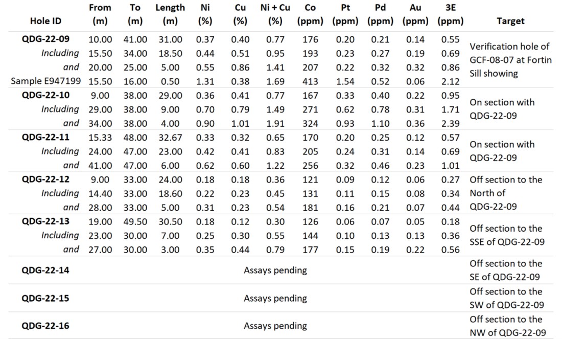 Table 1. Summary of assay results from Phase II drilling at the Fortin Sill Zone. (1,2,3) (1.) Reported assay intervals are sample length weighted. (2.) The true width of the mineralized intersections are not known due to insufficient information. (3.) 3E = Pt+Pd+Au (Graphic: Business Wire)