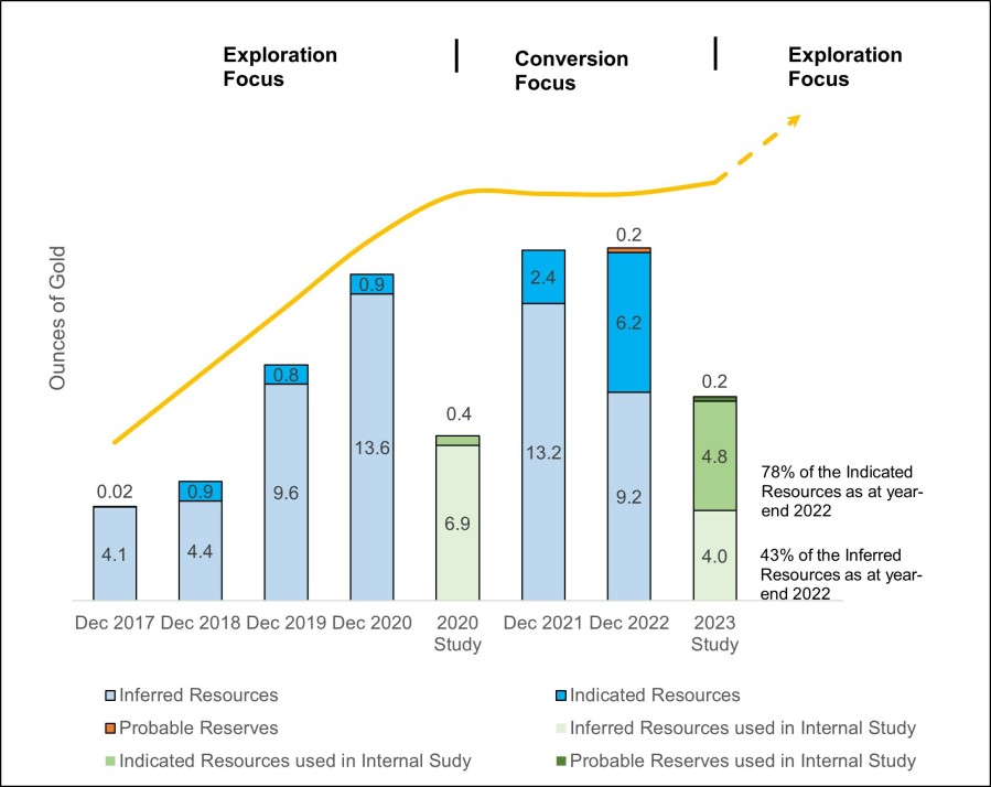 Evolution of Odyssey mine mineral reserve and mineral reserves from 2017 to 2022 (CNW Group/Agnico Eagle Mines Limited)