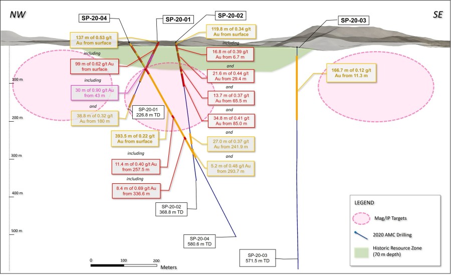 Figure 1. Sugarloaf Peak Gold Project long section showing historic estimate* outline to depth of 70 metres, as well as geophysical drill targets at depth on strike. (CNW Group/Arizona Metals Corp.)