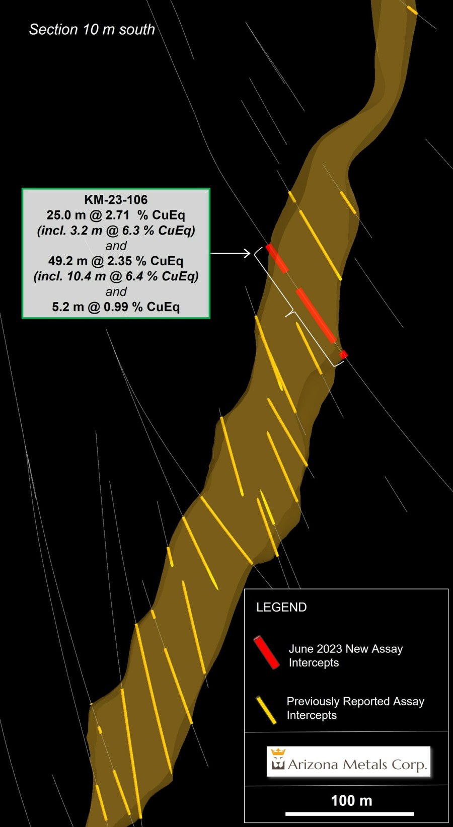 Figure 1. Cross-section view looking north at the Kay Mine Deposit, showing assay intervals in drilling reported in this release. See Tables 1-3 for additional details. The true width of mineralization is estimated to be 50% to 99% of reported core width, with an average of 76%. (CNW Group/Arizona Metals Corp.)