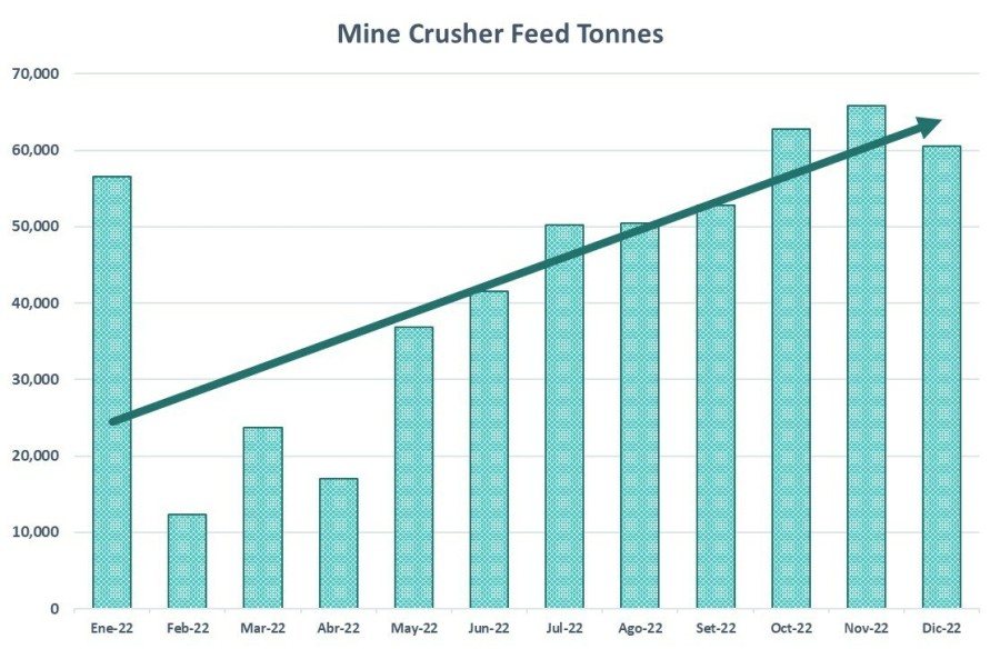 Santander Mine - Mine Crusher Feed Tonnes (CNW Group/Cerro de Pasco Resources Inc.)