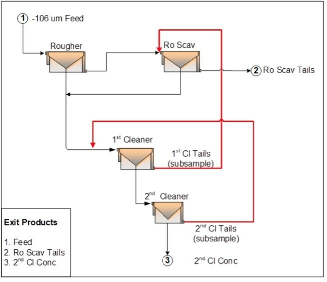 Figure 1: LCT-3 Flowsheet (CNW Group/Defense Metals Corp.)