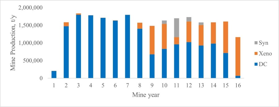 Figure 1. Wicheeda REE Deposit Lithologies During Mine Life (CNW Group/Defense Metals Corp.)