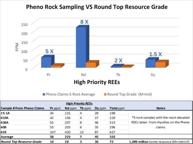 Figure 1. – High Priority REEs Comparison Chart and Table (CNW Group/Etruscus Resources Corp.)