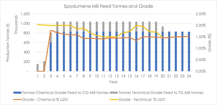 Figure 1 – Mill Feed and grade (CNW Group/Frontier Lithium Inc.)
