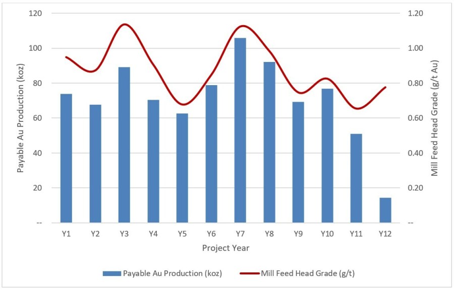 Figure 1: Lemhi Annual Payable Gold Production (CNW Group/Freeman Gold Corp.)