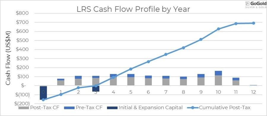 Figure 1 – LRS Cash Flow Profile by Year (CNW Group/GoGold Resources Inc.)