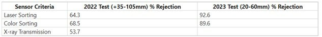 Table showing the results of the sorting tests conducted in 2022 and 2023 (CNW Group/Laurion Mineral Exploration Inc.)