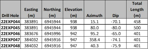 Table 1.  Drill hole location information for the 2022 drilling is reported in this press release. (CNW Group/Minto Metals Corp.)