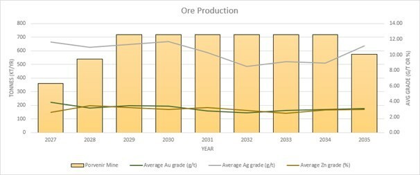 Figure 1: Porvenir Project Ore Production Profile (CNW Group/Mineros S.A.)