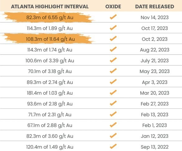 Table 1: Highlight intervals from the Phase II drill program at Atlanta (CNW Group/Nevada King Gold Corp.)