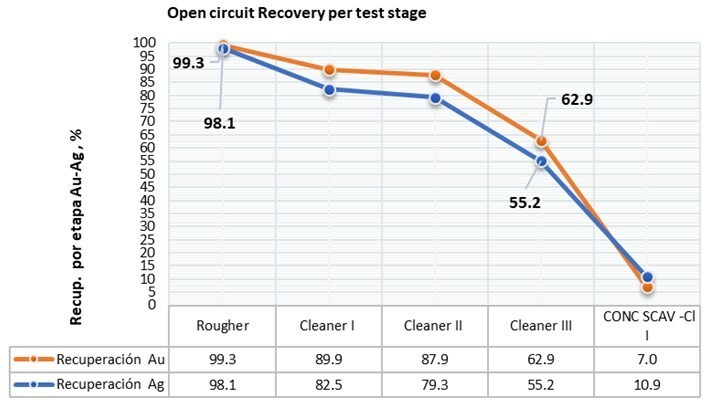 Figure 1-1. Recoveries and concentrate quality per cleaner stage. (CNW Group/Outcrop Silver & Gold Corporation)