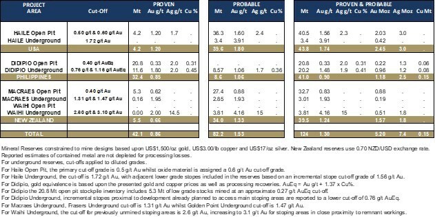 Table 1: Mineral Reserves (as at December 31, 2022) (CNW Group/OceanaGold Corporation)