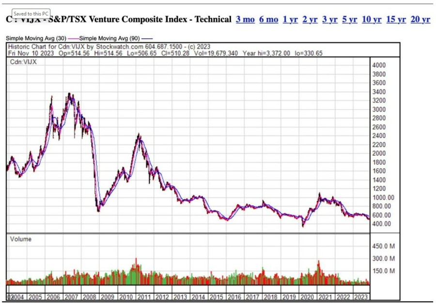 TSXV INDEX PERFORMANCE SINCE INCEPTION (CNW Group/Power Nickel Inc.)