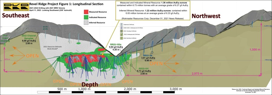 Longitudinal Section - Revel Ridge - April 2023 (CNW Group/Rokmaster Resources Corp.)
