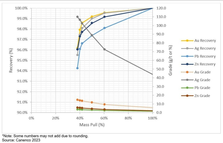 Figure 1 – Average Sorting Test Results (CNW Group/Rokmaster Resources Corp.)