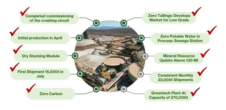 Picture 1: Sigma Delivered on Every Operational Milestone in 2023: Consistency & Focus