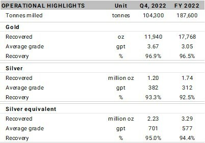 Table 1: Operational Statistics (CNW Group/SilverCrest Metals Inc.)