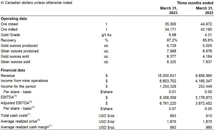 Q1-2023 and Q1-2022 Financial and Operating Highlights (CNW Group/Soma Gold Corp.)