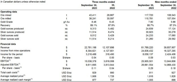 Three and Nine Months Ended September 30, 2023 and 2022 - Financial Operating Highlights (CNW Group/Soma Gold Corp.)