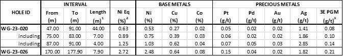 Table 1: Assay results from the Phase 1 drill program on the West Graham Project. For hole WG-23-026, only the semi-massive to massive sulphide section that was reported in the Company news release of March 27, 2023, are listed below. The remaining assay results are pending. (CNW Group/SPC Nickel Corp.)