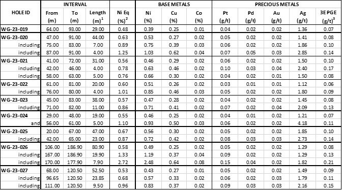 Table 1: Assay results from the Phase 1 drill program on the West Graham Project. Assays from all holes not listed in Table 1 are pending. (CNW Group/SPC Nickel Corp.)