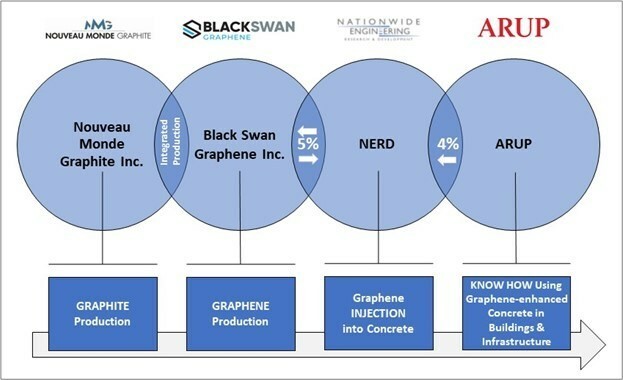 Black Swan Graphene and Nationwide Engineering Announce Strategic Partnership, Part of an Integrated Supply Chain, to Accelerate the Adoption of Graphene-enhanced Concrete Globally (CNW Group/Black Swan Graphene)
