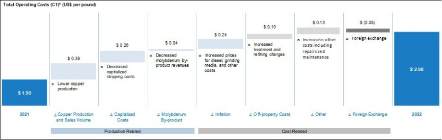 Total Operating Costs (C1)* (US$ per pound) (CNW Group/Taseko Mines Limited)