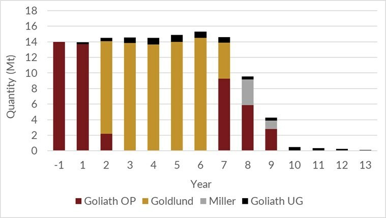 Chart 1: Annual Tonnes Mined (CNW Group/Treasury Metals Inc.)