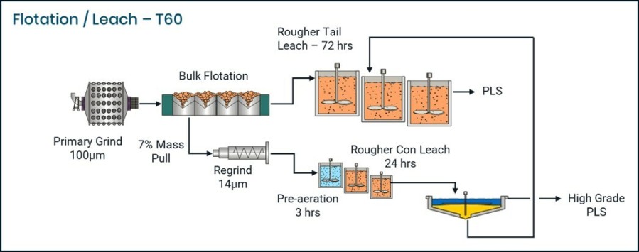 Figure 1: Test T60 – Simulated Flowsheet (CNW Group/Vizsla Silver Corp.)