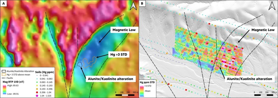 Figure 1 – Longtail Target A) Longtail magnetic RTP 1st vertical derivative map showing the location of the alunite/kaolinite altered outcrop, and the mercury in soil anomaly, within a large magnetic low domain. Anomalous values are defined as greater than three standard deviations above the mean (0.128 ppm) within a data set that ranges from 0.008 to 1.925 ppm mercury. B) Map of 560 soil sample points at Longtail. Points are colored based on mercury content and a contoured grid placed overtop of topography to help visualize the distribution to elevated mercury. Yellow contour indicates values near the mean, warmer colors (orange, red, pink) indicating increasing deviation above the mean, cooler colors (green blue) indicating deviation below the mean. (CNW Group/Zacapa Resources)