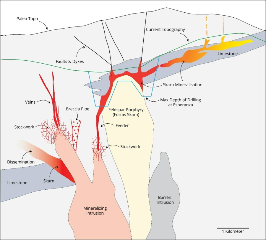 Figure 1: Schematic representation showing the Esperanza oxidized gold skarn deposit that also contemplates a deeper source mineralizing intrusive with variety of valid deposit target types. (CNW Group/Zacatecas Silver Corp.)