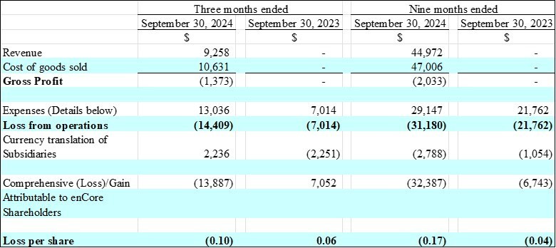 Summary of Select Financial Highlights for the Quarter and Nine Months Ended September 30, 2024 and 2023:
(in thousands of US dollars) (CNW Group/enCore Energy Corp.)