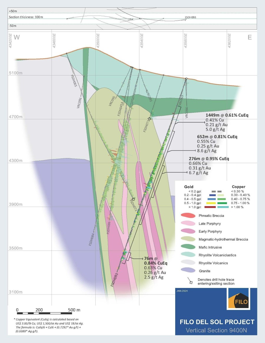 Filo Drills 1,298m at 1.01% CuEq and 1,449m at 0.61% CuEq at Filo del Sol - Vimarsana News