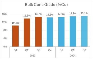 Figure 1 - Campo Morado Bulk Concentrate Grade (CNW Group/Luca Mining Corp.)