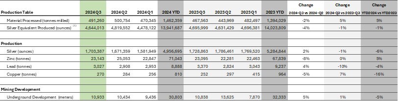 Production Summary – Total (CNW Group/Santacruz Silver Mining Ltd.)