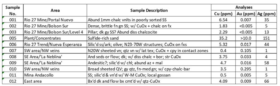 Figure 1. Analytical results for samples collected across the Illapel project, February 21-23, 2024 (Source: Sedar, Technical Report, Illapel Copper-Silver Project