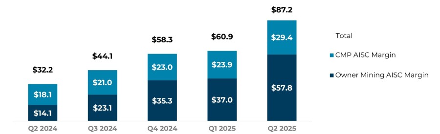Figure 1: Strong AISC Margin Growth ($ million) – Segovia (CNW Group/Aris Mining Corporation)