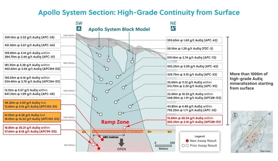 Figure 1: Apollo System Section: High-Grade Continuity from Surface for Over 1,200 Metres and Open. The Ramp Zone Begins at the Proposed Underground Access Tunnel at Approximately 1,000 Metres Above Sea Level (CNW Group/Collective Mining Ltd.)