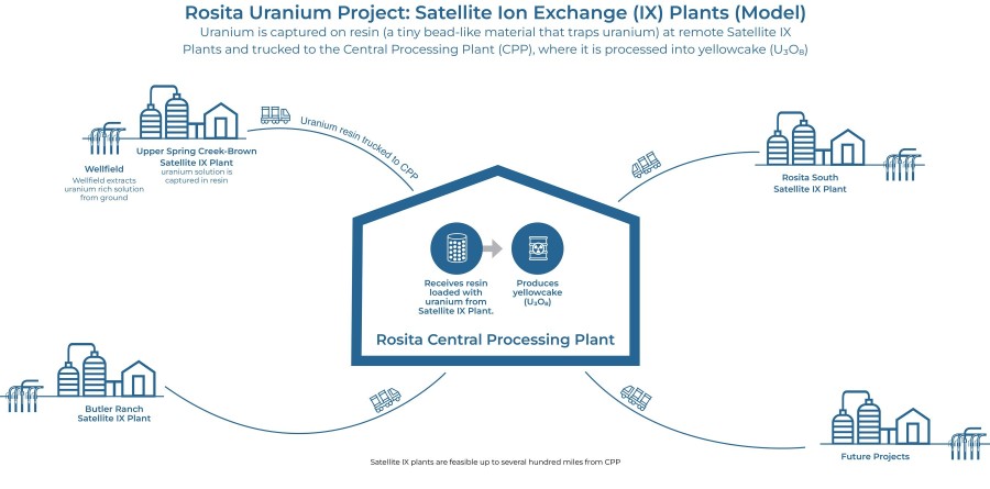 Rosita Uranium Project: Satellite Ion Exchange (IX) Plants (Model) (CNW Group/enCore Energy Corp.)