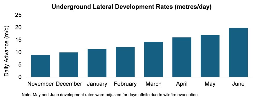 Underground Lateral Development Rates (metres/day) (CNW Group/Foran Mining Corporation)