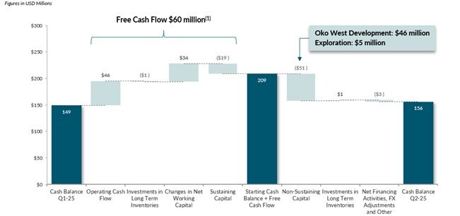 Figure 1: Cash Position Bridge for the three-month period ended June 30, 2025 (CNW Group/G Mining Ventures Corp)