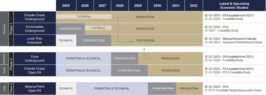Figure 1 - New Development Plan Timeline (CNW Group/i-80 Gold Corp)