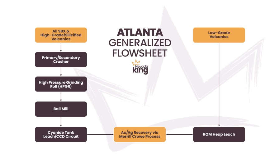 Figure 1. Revised Atlanta generalized flowsheet after Phase 2 metallurgical testing (CNW Group/Nevada King Gold Corp.)