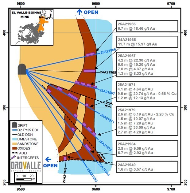 Figure 1. A-A’ Longitudinal section A208. (Intercepts not true widths). (CNW Group/Orvana Minerals Corp.)