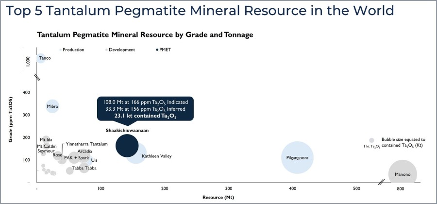 Figure 1: MRE tonnage vs grade chart highlighting Shaakichiuwaanaan as a top-5 tantalum pegmatite Mineral Resource globally. Mineral Resource data sourced through April 11, 2025, from corporate disclosure of NI 43-101, JORC, or equivalent regulatory body. Deposit/Project data presented includes the total resource tonnage. Mineral resources are presented on a 100% basis and inclusive of reserves where applicable. Data is presented for all pegmatite deposits/projects reporting tantalum resources to the knowledge of the Company. See Appendix 2 and 3 for further details and supporting information. (CNW Group/Patriot Battery Metals Inc.)