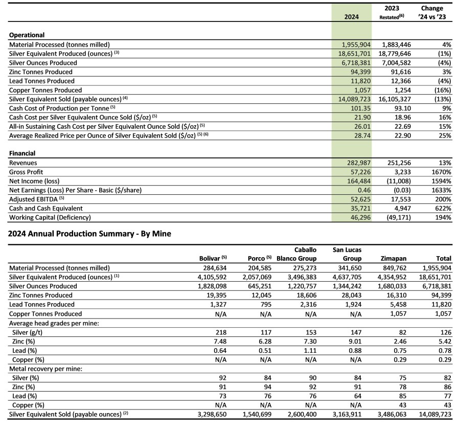 2024 Annual Highlights (CNW Group/Santacruz Silver Mining Ltd.)