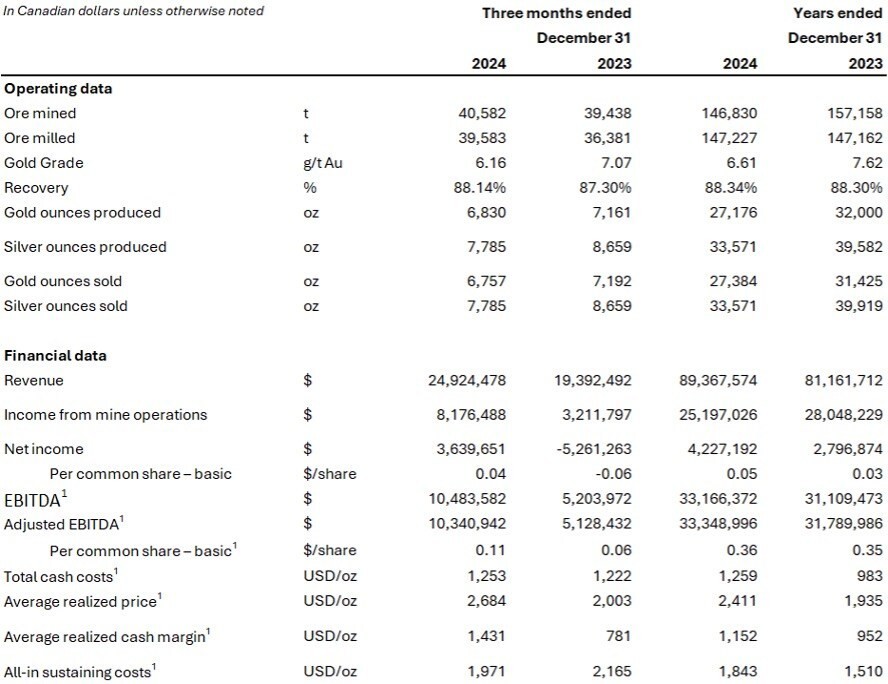 Financial and Operating Highlights for the Three and Twelve Months Ended December 31, 2024 and 2023 (CNW Group/Soma Gold Corp.)