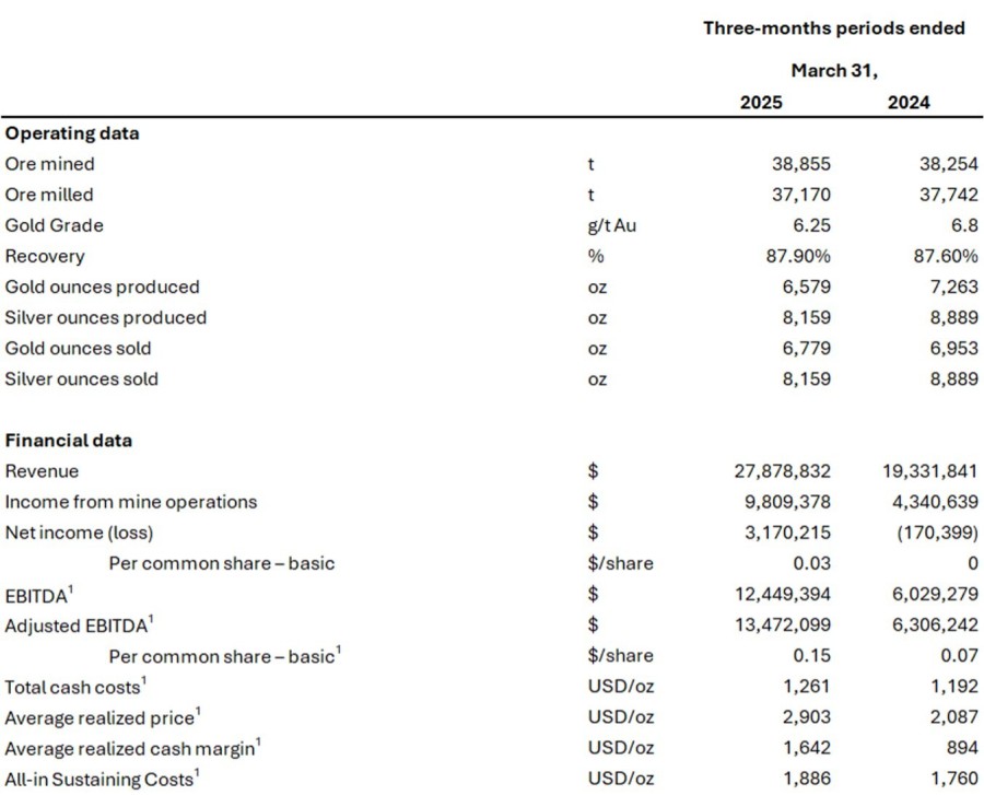Q1 2025 Financial and Operating Highlights (CNW Group/Soma Gold Corp.)