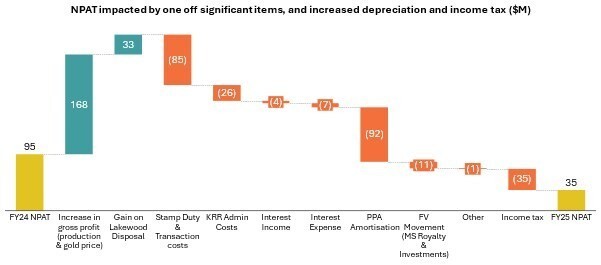 Figure 1: Movement in NPAT from FY24 to FY25 (CNW Group/Westgold Resources Limited)